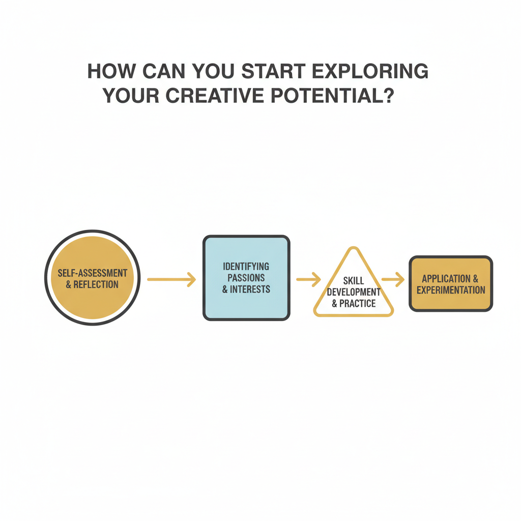 An infographic displaying a step-by-step pathway to explore creative potential, including self-assessment, identifying passions, skill development, and application, using geometric shapes and connecting lines.